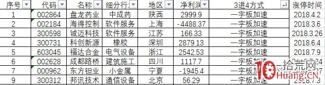 妖股3進4漲停板模式之一字板加速的情緒和空間，七個案例看懂什麼是一字加速板（圖解）,拾荒網