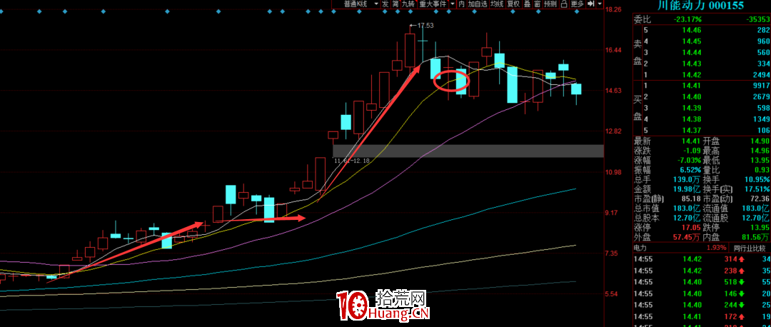 趨勢股戰法之:趨勢股的賣點 深度教程(圖解) 趨勢股戰法之:趨勢股的賣點 深度教程(圖解),拾荒網