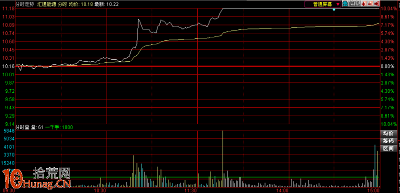圖解漲停板打板操作如何用好分時圖盯盤,拾荒網