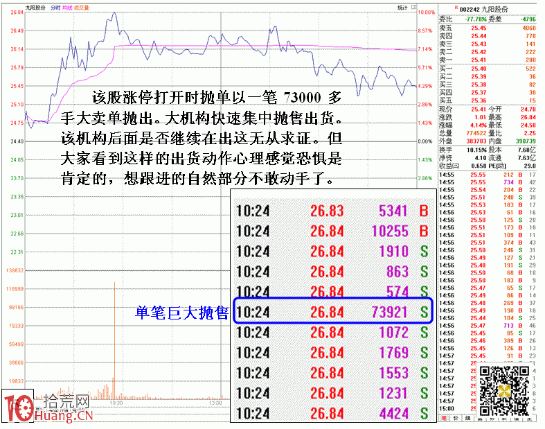 圖解漲停板打開的危險盤面特征 圖解漲停板打開的危險盤面特征,拾荒網