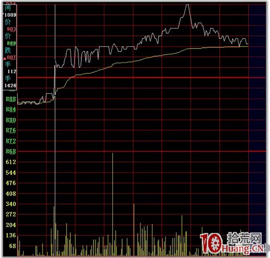 日內T+0高拋低吸分時買賣技巧24招_2：向上突破平臺（圖解）,拾荒網