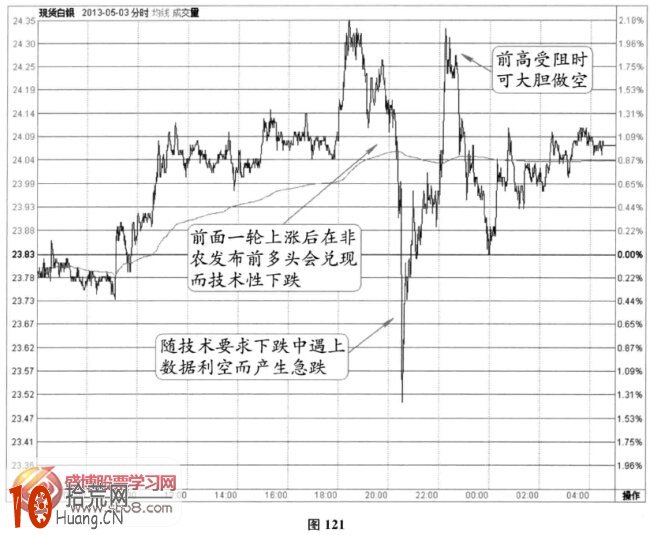 分時圖非農信號案例8(圖解),拾荒網