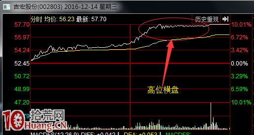 圖解分時盤口高位橫盤背後的漲停機率估算與買入風險 圖解分時盤口高位橫盤背後的漲停機率估算與買入風險,拾荒網