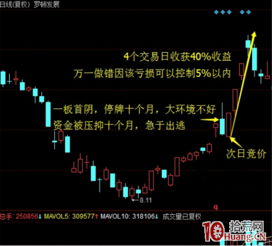 喬幫主遊資手法系列：龍頭戰法之首陰低吸戰法，一板首陰、二板首陰、空間板首陰（圖解）,拾荒網