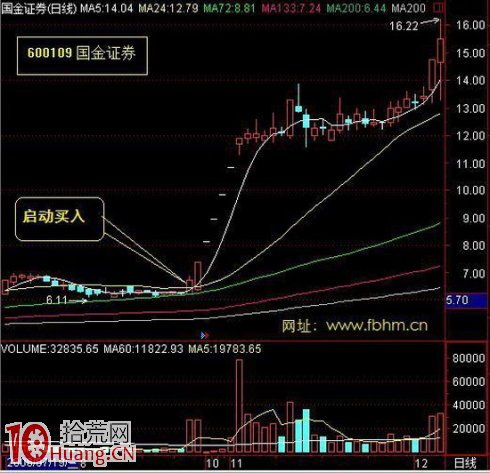 圖解平臺底部漲停板突破買入形態的暴利機會,拾荒網