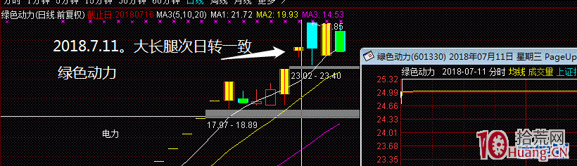 圖解爛板的弱轉強模式3：大長腿次日轉一致,拾荒網