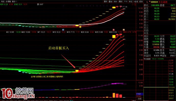 我的買在啟動首板戰法,已經成為市場選股主流!(圖解) 我的買在啟動首板戰法,已經成為市場選股主流!(圖解),拾荒網