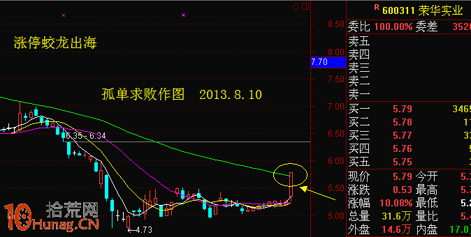漲停板突破60日均線買入法圖解 漲停板突破60日均線買入法圖解,拾荒網