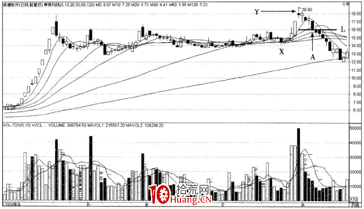 強勢股操作技巧深度教程31:強勢股的頂部特征(13)創新高後回調過度(圖解) 強勢股操作技巧深度教程31:強勢股的頂部特征(13)創新高後回調過度(圖解),拾荒網