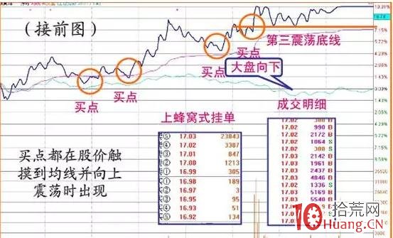 震蕩型漲停板的分時圖走勢特征與買賣技巧分析（圖解）,拾荒網