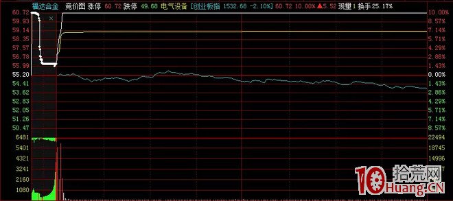 競價超預期打板技巧：昨日爛板、放量板，今日競價搶籌（圖解）,拾荒網