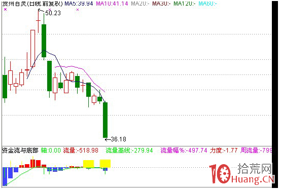 分時圖盯盤技術（三）大單托盤的四個作用,拾荒網