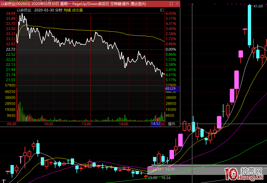 龍頭戰法的介入買股方式 2：隔日分歧的分歧突破買入法 深度教程（圖解）,拾荒網