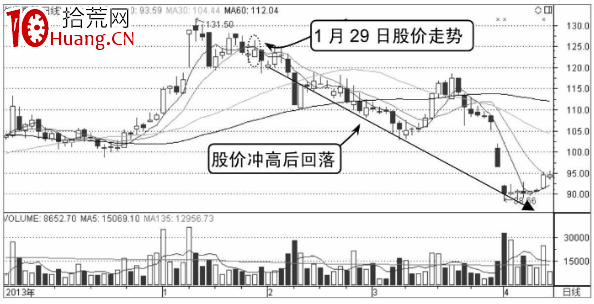 分時M形頂走勢分析(圖解) 分時M形頂走勢分析(圖解),拾荒網
