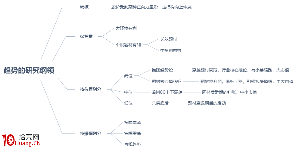 趨勢交易模式的部分要點總結：第四篇 趨勢的研究綱領（圖解）,拾荒網