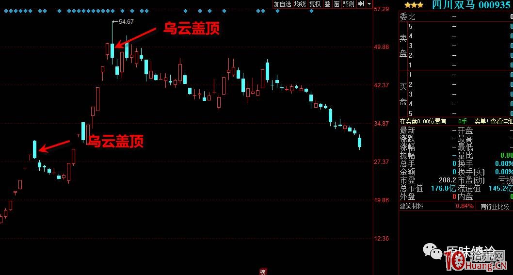 妖股見頂盤面的幾大信號（圖解）,拾荒網