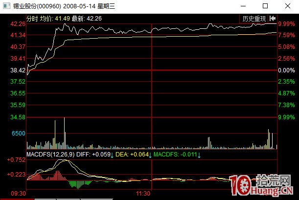 出貨分時圖看盤技巧之欲縱故擒式分時走勢（圖解）,拾荒網