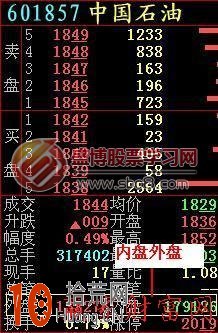 盤口看盤入門:內盤和外盤的炒股技巧圖解 盤口看盤入門:內盤和外盤的炒股技巧圖解,拾荒網