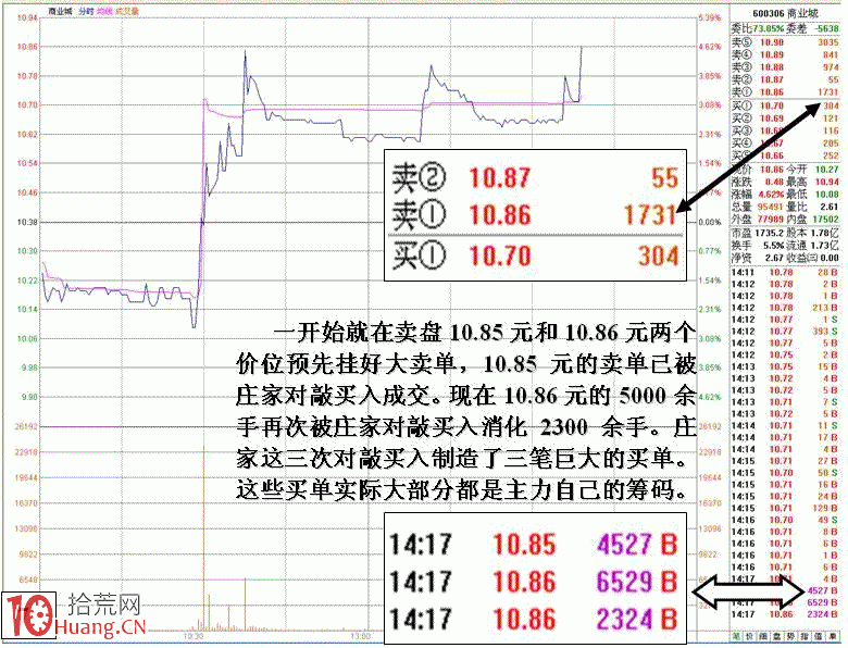 圖解分時盤口大買單對敲操作的目的,拾荒網