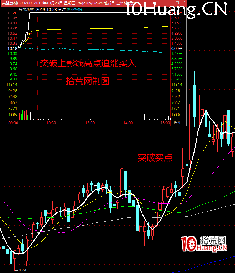 強力試盤洗盤技術深度教程4：長上影線強力試盤後的買點（圖解）,拾荒網