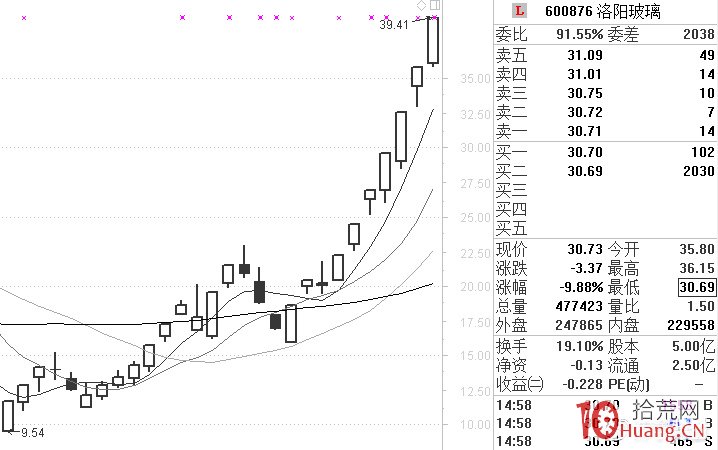 龍頭股戰法的最高境界是什麼?(圖解) 龍頭股戰法的最高境界是什麼?(圖解),拾荒網