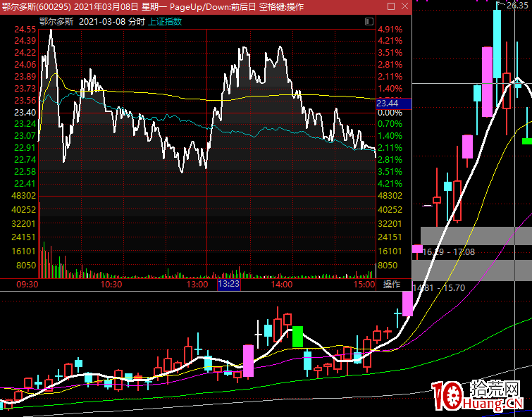 隔日短線開盤判斷技術之：預期差和不及預期的區別,拾荒網