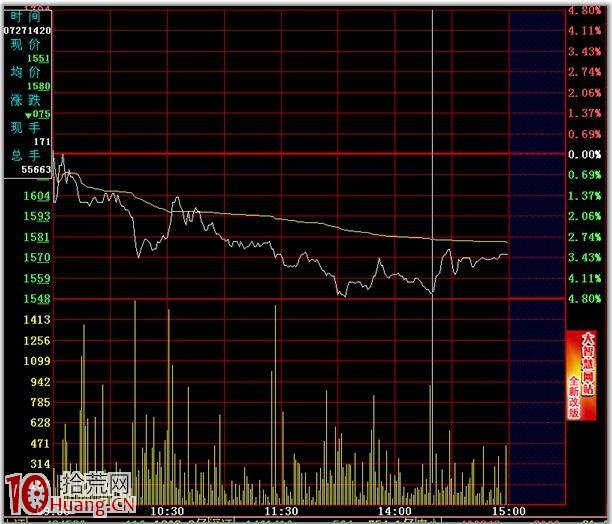分時圖的絕佳賣點圖解:跌破分時均線賣出法 分時圖的絕佳賣點圖解:跌破分時均線賣出法,拾荒網