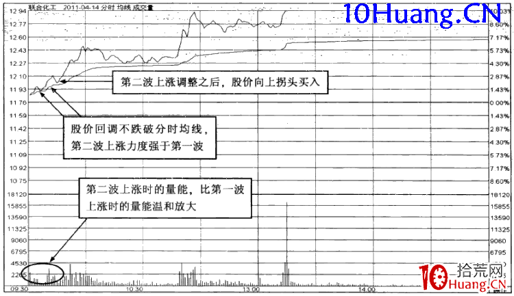 強勢股操作技巧深度教程34：強勢股分時買點（3）第二波回調買入法（圖解）,拾荒網