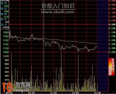 圖解超短線賣出技巧：分時平臺跌破的賣點,拾荒網