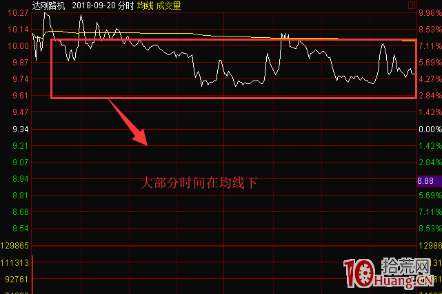 短線交易進階教程：什麼是分時承接力，如何判斷一個股票有承接力（圖解）,拾荒網