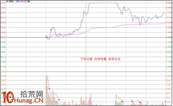 漲停板打板戰法研究圖解(十五):健康的量能結構 漲停板打板戰法研究圖解(十五):健康的量能結構,拾荒網