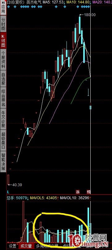 如何識別莊股規律特征?超短打板為什麼不能買莊股?(圖解) 如何識別莊股規律特征?超短打板為什麼不能買莊股?(圖解),拾荒網