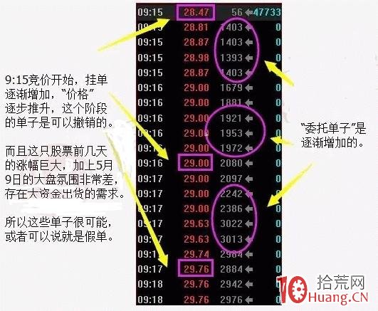 案例演示大資金如何通過集合競價掛單試盤動作(圖解) 案例演示大資金如何通過集合競價掛單試盤動作(圖解),拾荒網