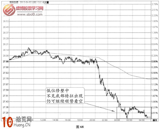 分時圖修整信號：均價線之下修整+低位修整(圖解),拾荒網