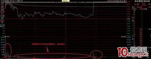 炸板的兩種弱轉強思路:爛而不弱打板法、大票帶頭先鋒打板法(圖解) 炸板的兩種弱轉強思路:爛而不弱打板法、大票帶頭先鋒打板法(圖解),拾荒網