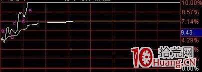 盤中漲停板日內分時圖的拉升方式、調整方式（圖解）,拾荒網