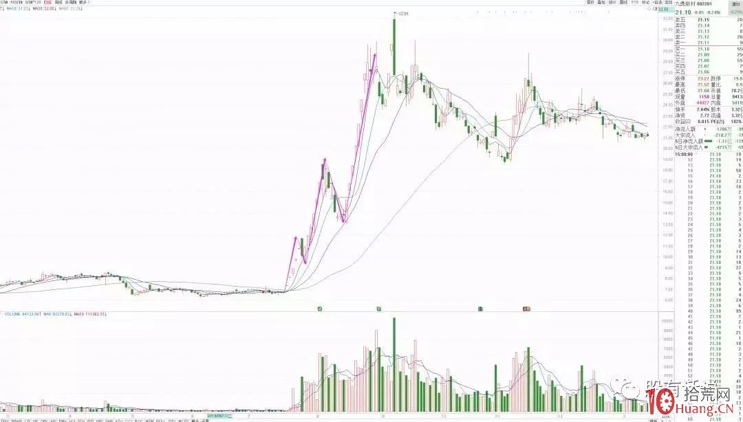 妖股戰法:怎樣在遊資機構票裡左右逢源(圖解) 妖股戰法:怎樣在遊資機構票裡左右逢源(圖解),拾荒網