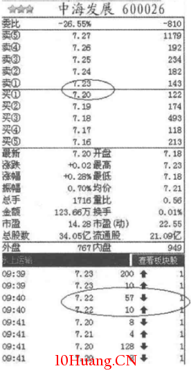 什麼是隱性買賣盤(圖解) 什麼是隱性買賣盤(圖解),拾荒網