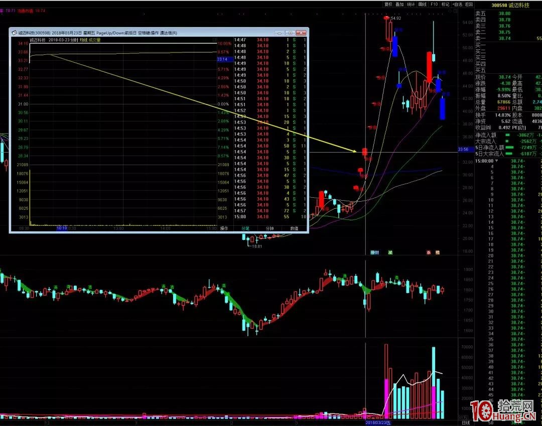 頂級遊資操盤介紹：中信上海分公司（圖解）,拾荒網