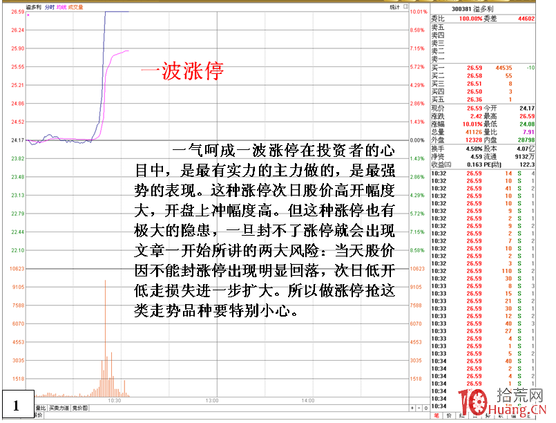 一波拉升式漲停板的買入技巧,與炸板風險(圖解) 一波拉升式漲停板的買入技巧,與炸板風險(圖解),拾荒網
