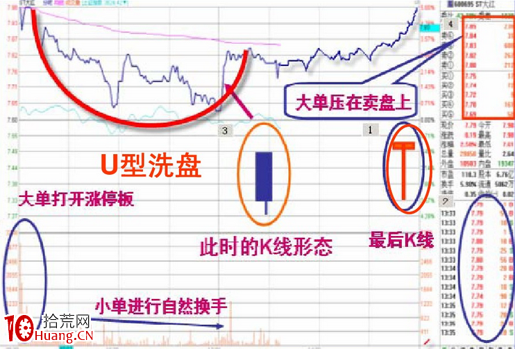 盤口語言解密（第三講）：洗盤分時圖上的迪斯科（圖解）,拾荒網