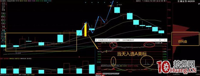 首板漲停支點戰法,教你提高打首板成功率的技巧(圖解) 首板漲停支點戰法,教你提高打首板成功率的技巧(圖解),拾荒網