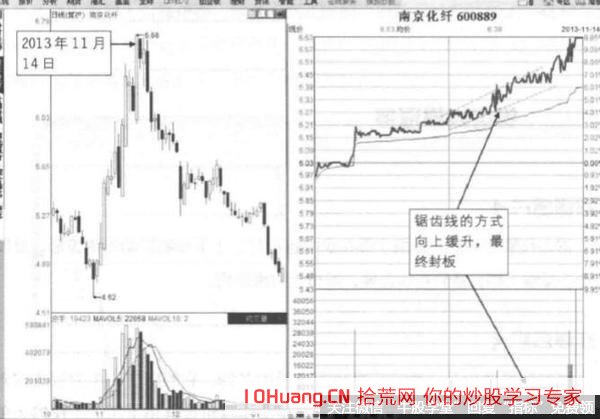 機構主導的大盤股常見的分時鋸齒線攀升漲停板形態,如何套利(圖解) 機構主導的大盤股常見的分時鋸齒線攀升漲停板形態,如何套利(圖解),拾荒網