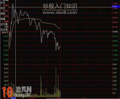 圖解跌破前高的分時圖賣出法,拾荒網