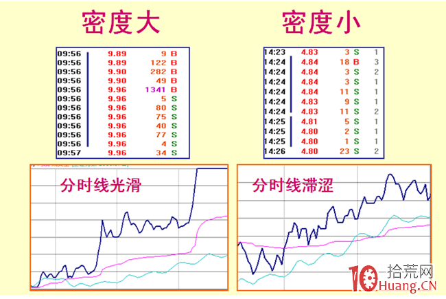《漲停盤口三要素》_2：成交密度、掛單密度與能否漲停的關系（圖解）,拾荒網
