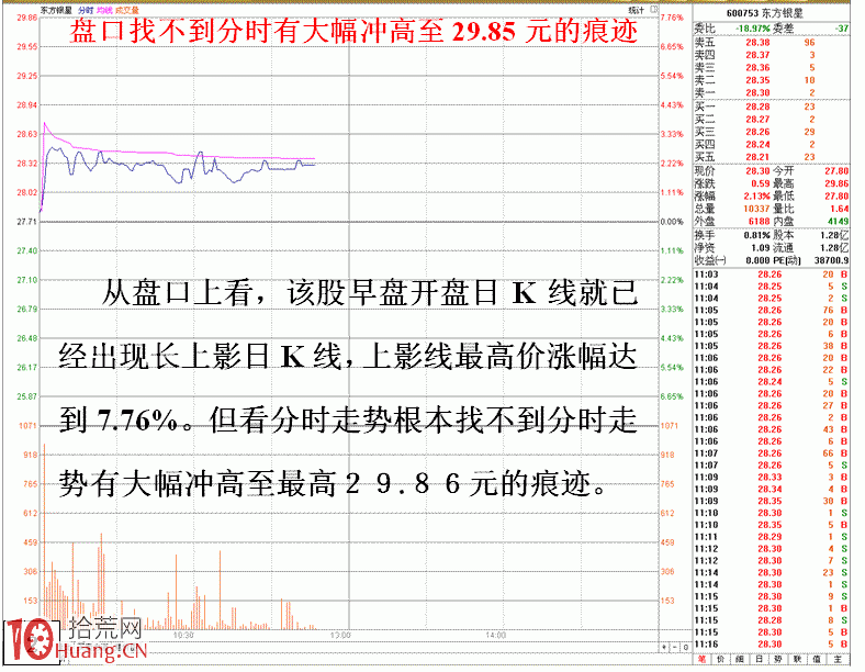 圖解揭秘神秘長上影線的成因,拾荒網