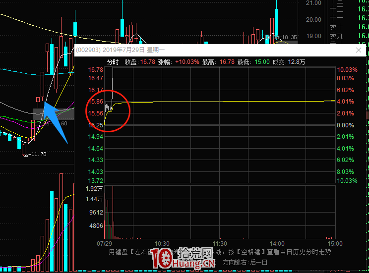 龍頭戰法之:強轉弱再轉強的買入技巧 深度教程(圖解) 龍頭戰法之:強轉弱再轉強的買入技巧 深度教程(圖解),拾荒網