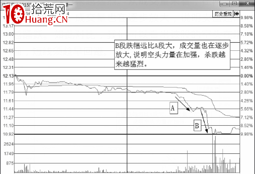 分時圖下跌趨勢圖下跌波長分析（圖解）,拾荒網