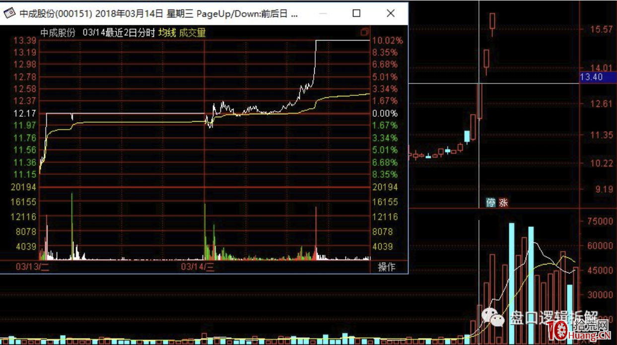 首板成交量和情緒分歧的重要性,與漲停板次日1進2模式的操作 深度教程(圖解) 首板成交量和情緒分歧的重要性,與漲停板次日1進2模式的操作 深度教程(圖解),拾荒網
