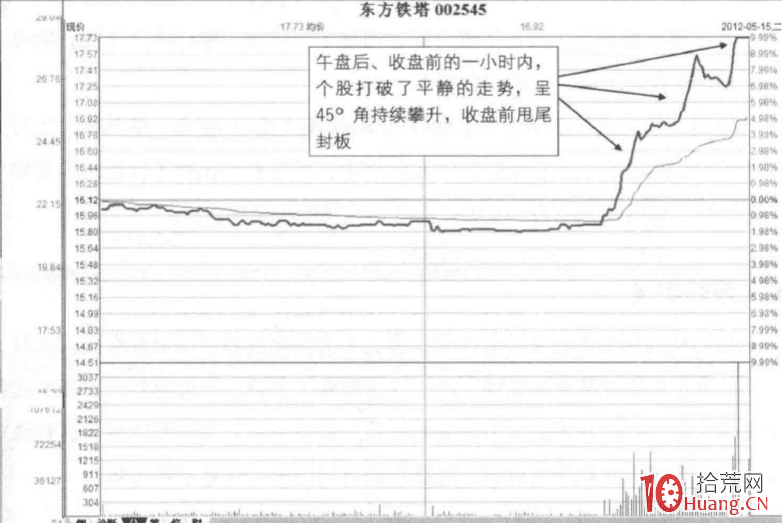 漲停板分時圖賣出法 12:午後攀巖板(圖解) 漲停板分時圖賣出法 12:午後攀巖板(圖解),拾荒網